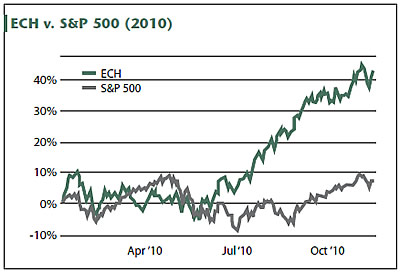 ECH vs. S&P500 (2010)