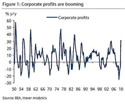 Corporate Profits Chart