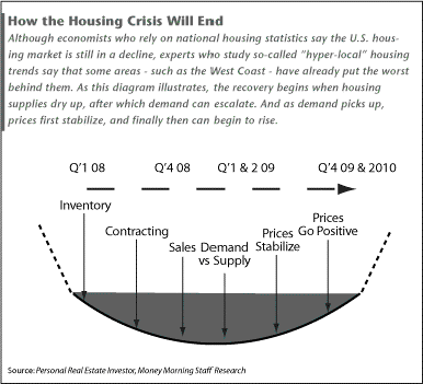 housing crisis chart