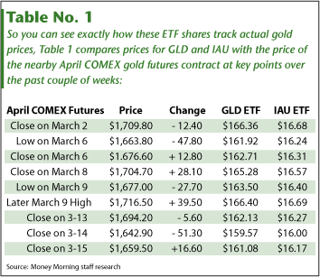 Best Gold Prices to Trade ETF's