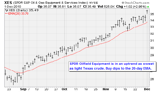 (SPDR S&P Oil & Gas Equipment & Services Index) NYSE
