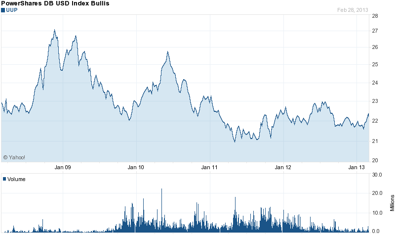 Chart forPowerShares DB US Dollar Index Bullish (UUP)