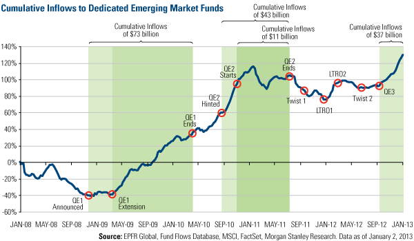 Cumulative Inflows to Dedicated Emerging Market Funds