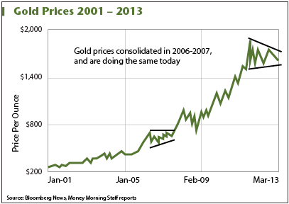Gold Prices