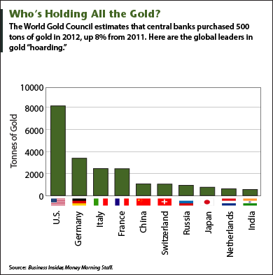 investing in gold prices  