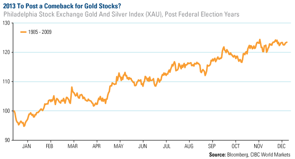 COM-2013-Post-Comeback-Gold-Stocks-01112013