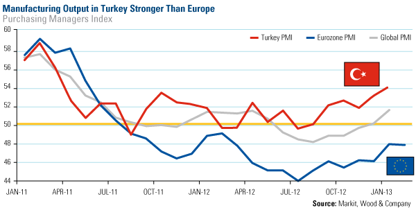 Turkey Chart