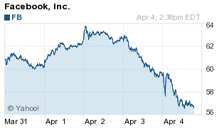 Why Facebook Inc. (Nasdaq: FB) Stock Is Down Today