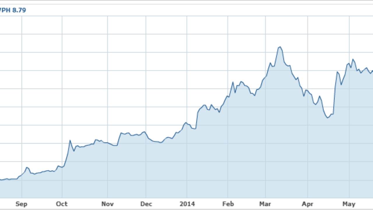 GW Pharmaceuticals (Nasdaq: GWPH) Stock Now Up 1,112% in ...