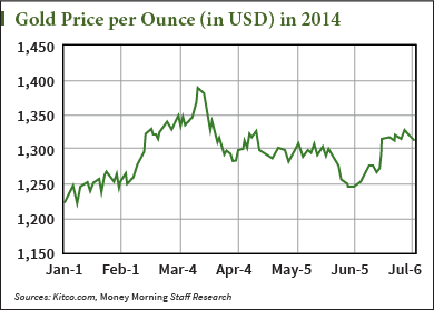 20140709_Gold-price-chart.png