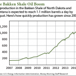 The Bakken Shale