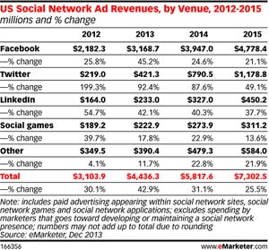 How social media companies make money