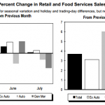 July retail sales data