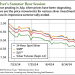 why silver is going down