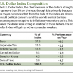 why the u.s. dollar is rising
