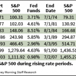 rising rates