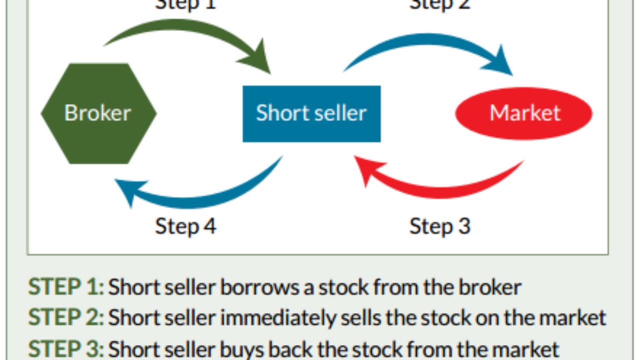 Short sellers кто это. Shorting stock. Short selling. Steps of a short meeting. Шорт брокер