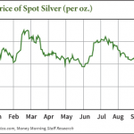 why silver prices are down today