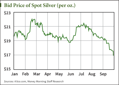 Silver Chart Today
