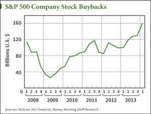 are stock buybacks good for investors