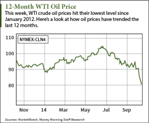 crude oil prices