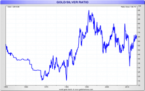 gold/silver ratio