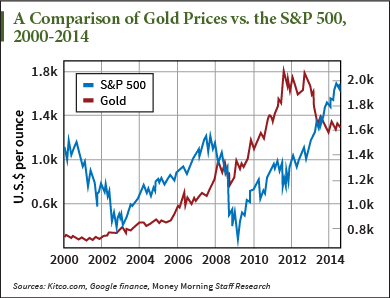 safe haven investments chart