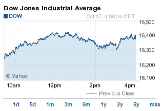 Why the Dow Jones Today Soared 263 Points