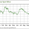 silver prices this week