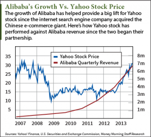 Nasdaq yahoo store