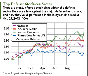 defense stocks