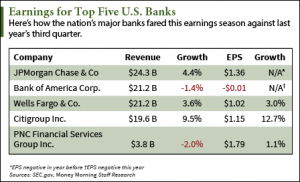 bank investing