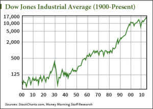 should I be in the stock market right now