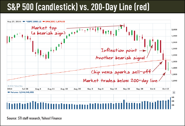 stock market sell-off