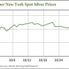 why silver prices are falling