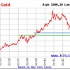 why today's gold price is going down 10 year gold