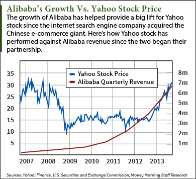 Yahoo Earnings