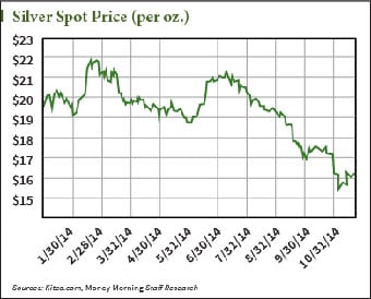 silver prices in 2014