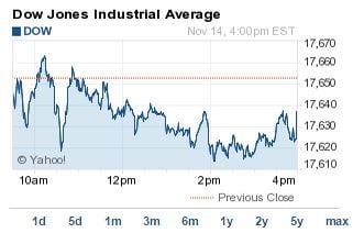 DJIA today