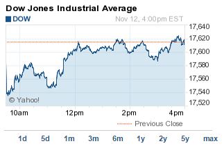 dow jones now