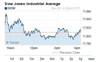 Dow-Jones-today-112414