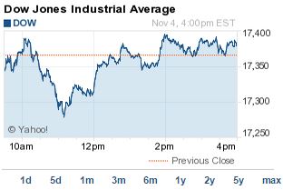 dow jones today now