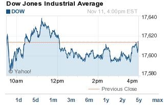 Dow Jones Today Inches Up for Fifth Record Close in a Row