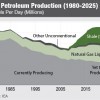 Petro Production