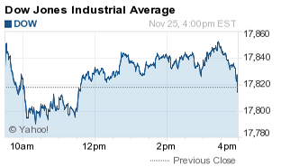 dow jones today now