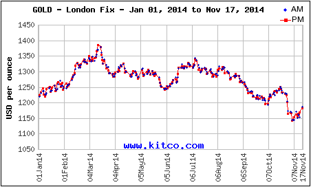 gold prices chart