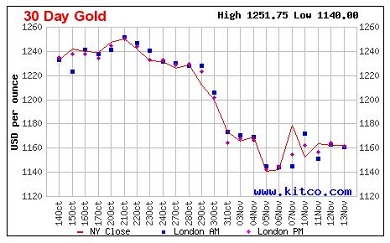 gold investing