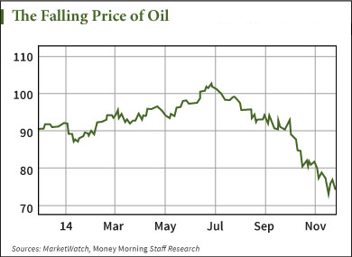 why oil prices are so low