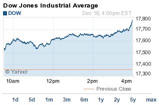 what is the dow today