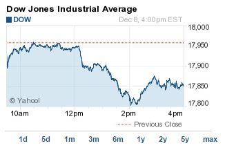 dow jones today now